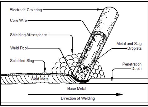 metal fabrication chapter 5 review|chapter 5 shielded metal arc welding of pipe Flashcards.